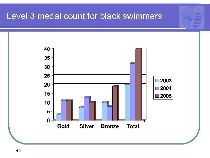 Level 3 medal count for black swimmers 10 