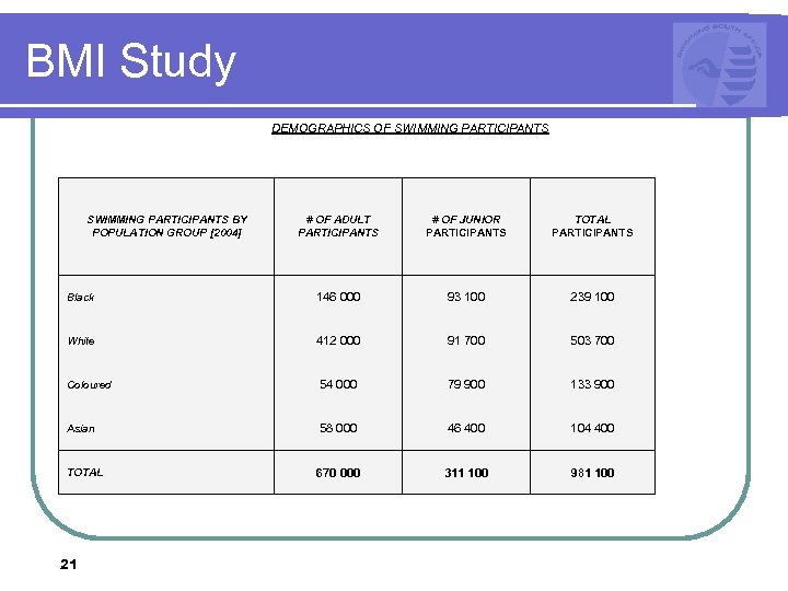 BMI Study DEMOGRAPHICS OF SWIMMING PARTICIPANTS BY POPULATION GROUP [2004] # OF ADULT PARTICIPANTS