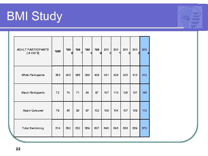BMI Study ADULT PARTICIPANTS [ X 000’S] 1995 White Participants 363 403 386 388
