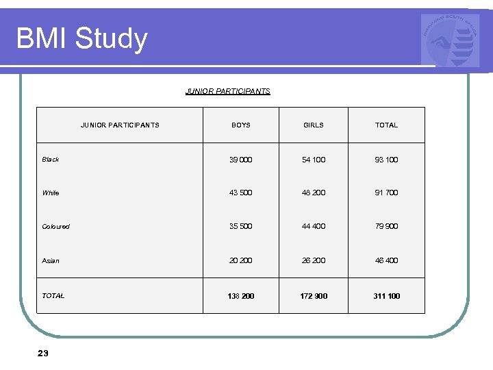 BMI Study JUNIOR PARTICIPANTS BOYS GIRLS TOTAL Black 39 000 54 100 93 100