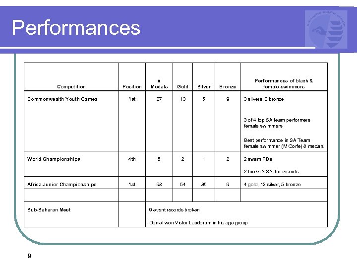 Performances Position # Medals Gold Silver Bronze 1 st 27 13 5 9 3