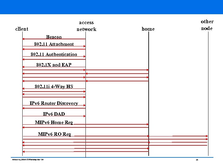 access network client other node home Beacon 802. 11 Attachment 802. 11 Authentication 802.