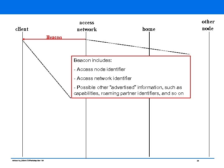 access network client other node home Beacon includes: - Access node identifier - Access