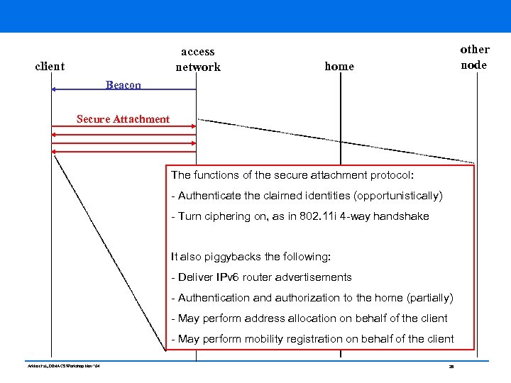 access network client other node home Beacon Secure Attachment The functions of the secure
