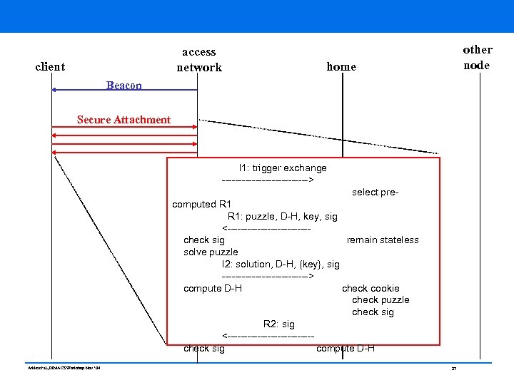 access network client other node home Beacon Secure Attachment I 1: trigger exchange ------------->