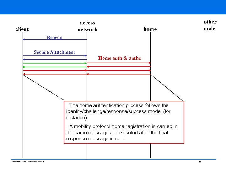 access network client other node home Beacon Secure Attachment Home auth & authz -