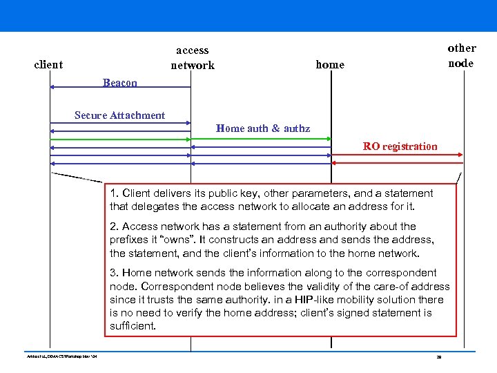 access network client other node home Beacon Secure Attachment Home auth & authz RO