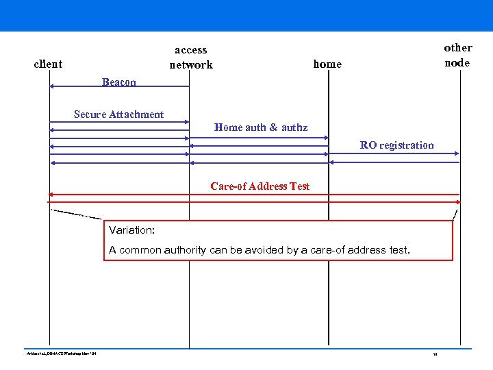 access network client other node home Beacon Secure Attachment Home auth & authz RO