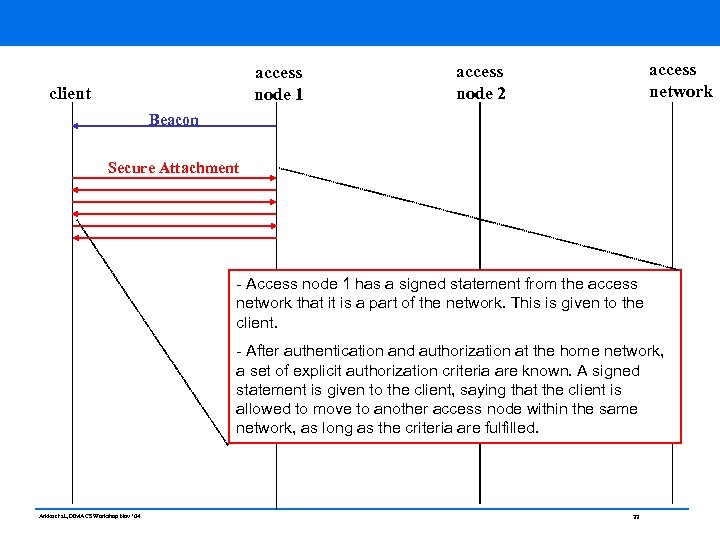 access node 1 client access network access node 2 Beacon Secure Attachment - Access