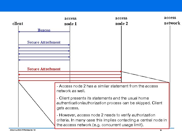 access node 1 client access network access node 2 Beacon Secure Attachment - Access