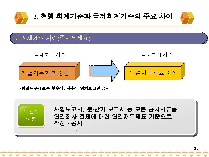 2. 현행 회계기준과 국제회계기준의 주요 차이 공시체계의 차이(주재무제표) 국내회계기준 개별재무제표 중심* 국제회계기준 연결재무제표 중심