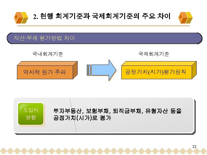 2. 현행 회계기준과 국제회계기준의 주요 차이 자산 부채 평가방법 차이 국내회계기준 역사적 원가 주의