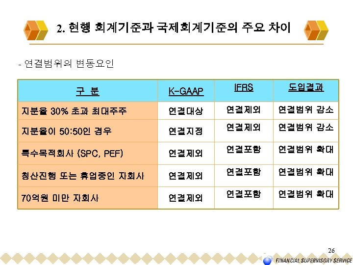 2. 현행 회계기준과 국제회계기준의 주요 차이 - 연결범위의 변동요인 K-GAAP IFRS 도입결과 지분율 30%