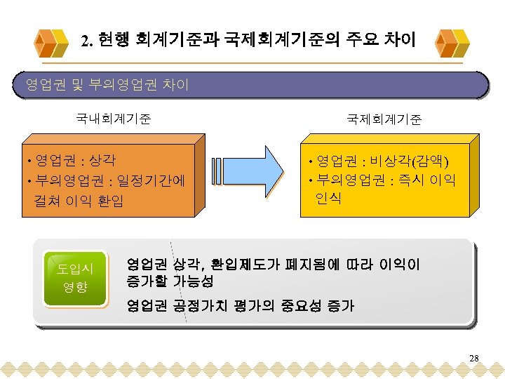 2. 현행 회계기준과 국제회계기준의 주요 차이 영업권 및 부의영업권 차이 국내회계기준 영업권 : 상각