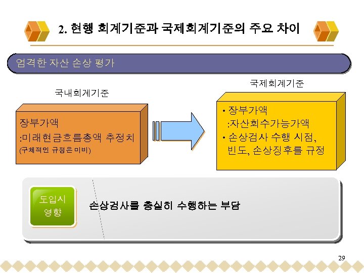 2. 현행 회계기준과 국제회계기준의 주요 차이 엄격한 자산 손상 평가 국제회계기준 국내회계기준 장부가액 :