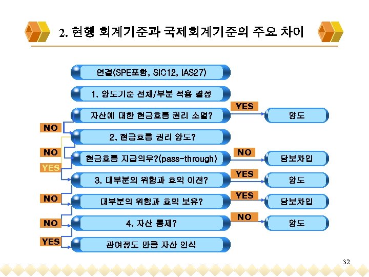 2. 현행 회계기준과 국제회계기준의 주요 차이 연결(SPE포함, SIC 12, IAS 27) 1. 양도기준 전체/부분