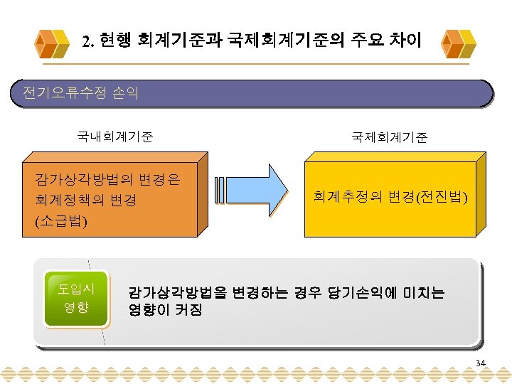 2. 현행 회계기준과 국제회계기준의 주요 차이 전기오류수정 손익 국내회계기준 감가상각방법의 변경은 회계정책의 변경 (소급법)
