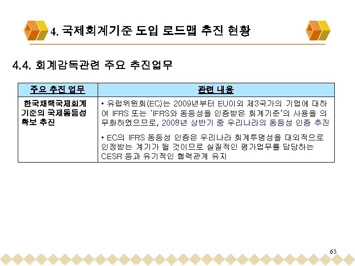 4. 국제회계기준 도입 로드맵 추진 현황 4. 4. 회계감독관련 주요 추진업무 주요 추진 업무