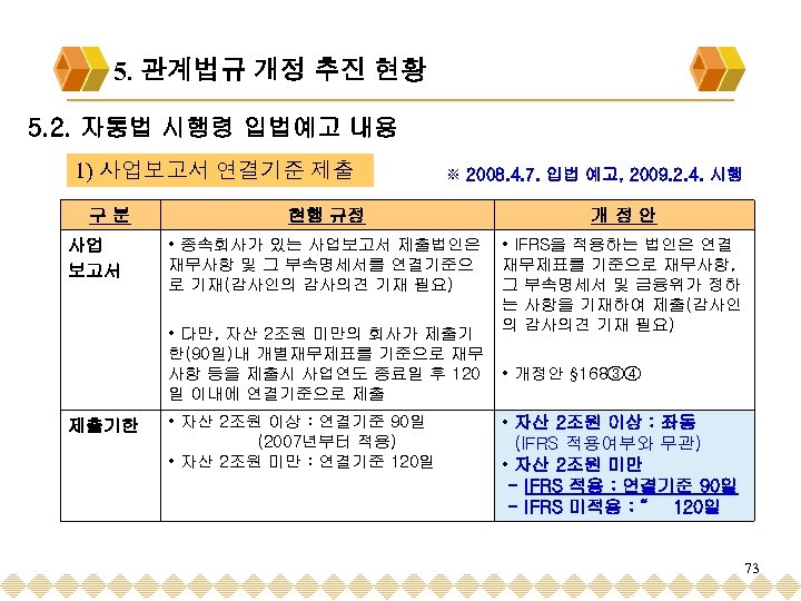 5. 관계법규 개정 추진 현황 5. 2. 자통법 시행령 입법예고 내용 1) 사업보고서 연결기준