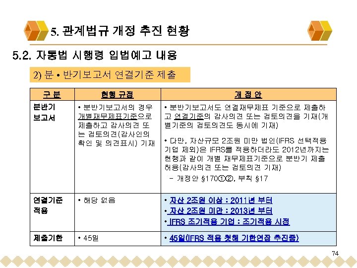 5. 관계법규 개정 추진 현황 5. 2. 자통법 시행령 입법예고 내용 2) 분 •