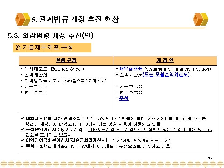 5. 관계법규 개정 추진 현황 5. 3. 외감법령 개정 추진(안) 2) 기본재무제표 구성 현행