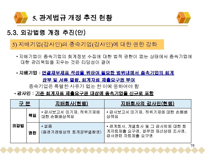 5. 관계법규 개정 추진 현황 5. 3. 외감법령 개정 추진(안) 5) 지배기업(감사인)의 종속기업(감사인)에 대한