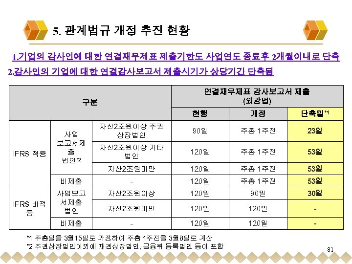 5. 관계법규 개정 추진 현황 1. 기업의 감사인에 대한 연결재무제표 제출기한도 사업연도 종료후 2개월이내로