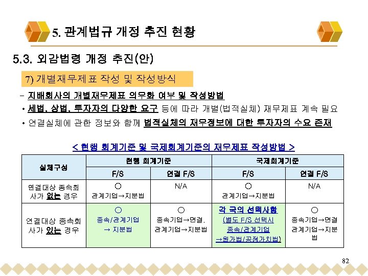 5. 관계법규 개정 추진 현황 5. 3. 외감법령 개정 추진(안) 7) 개별재무제표 작성 및