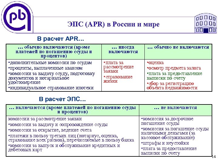 ЭПС (APR) в России и мире В расчет APR… … обычно включаются (кроме платежей