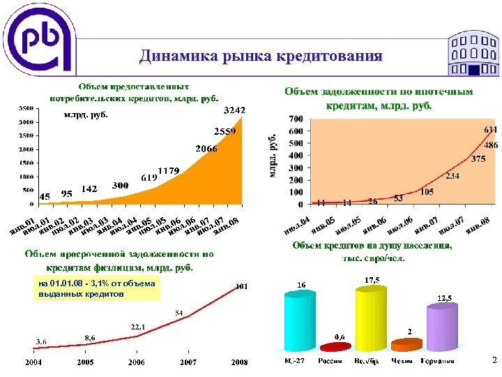 Динамика рынка кредитования на 01. 08 - 3, 1% от объема выданных кредитов 2