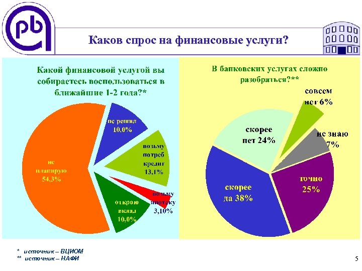 Каков спрос на финансовые услуги? * источник – ВЦИОМ ** источник – НАФИ 5