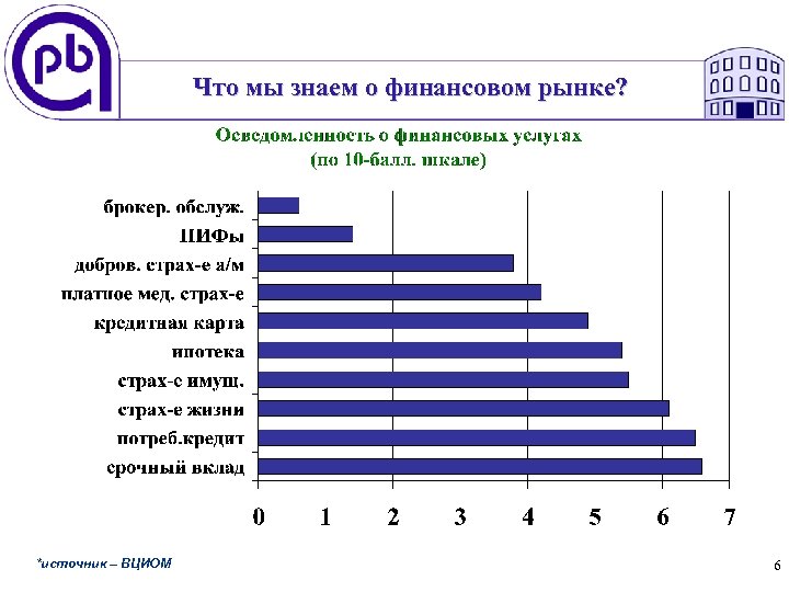 Что мы знаем о финансовом рынке? *источник – ВЦИОМ 6 