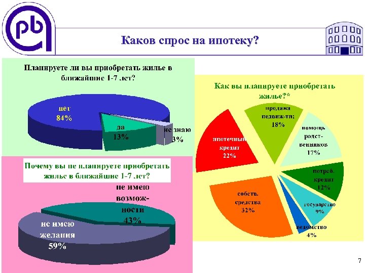 Каков спрос на ипотеку? 7 *источник – ВЦИОМ 