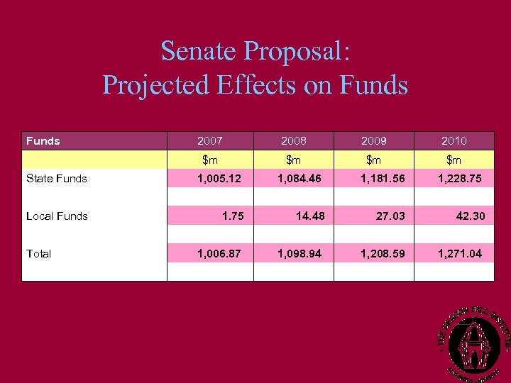 Senate Proposal: Projected Effects on Funds 2007 $m $m $m 1, 084. 46 1.