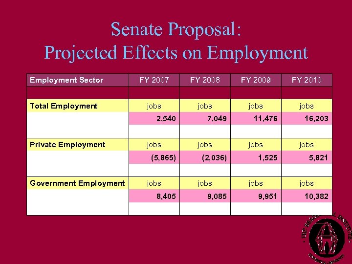 Senate Proposal: Projected Effects on Employment Sector FY 2007 FY 2010 jobs Total Employment