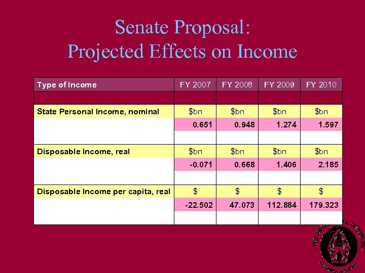 Senate Proposal: Projected Effects on Income Type of Income FY 2007 FY 2008 FY