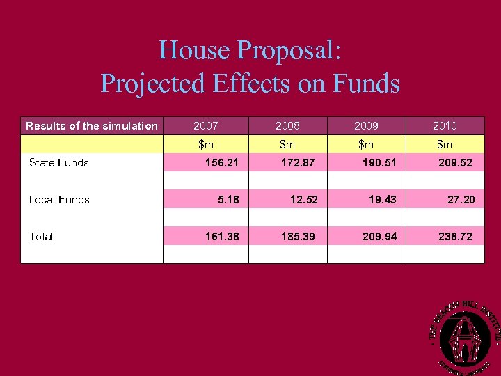 House Proposal: Projected Effects on Funds Results of the simulation 2007 $m $m $m