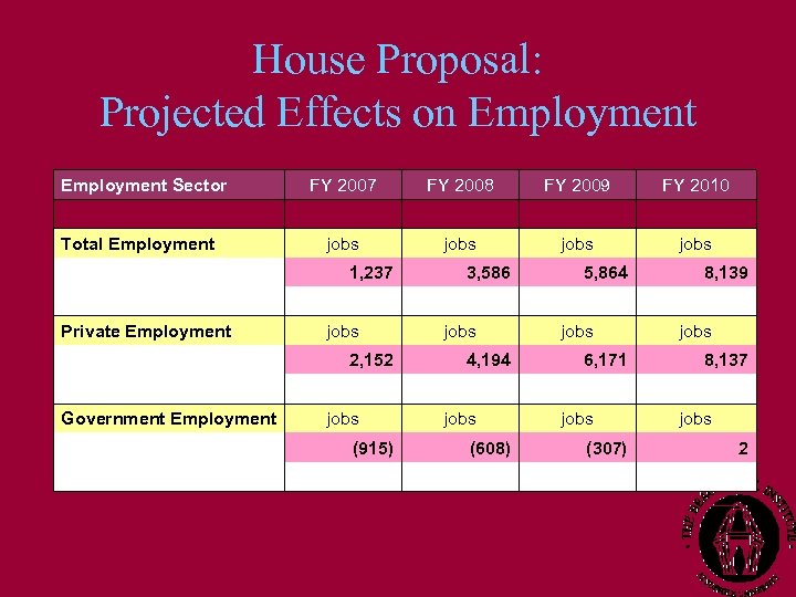 House Proposal: Projected Effects on Employment Sector FY 2007 FY 2010 jobs Total Employment