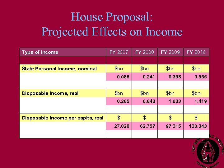 House Proposal: Projected Effects on Income Type of Income FY 2007 FY 2008 FY