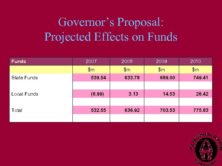 Governor’s Proposal: Projected Effects on Funds 2007 $m $m $m 633. 78 (6. 99)