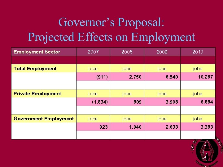 Governor’s Proposal: Projected Effects on Employment Sector 2007 2010 jobs Total Employment 2009 2008