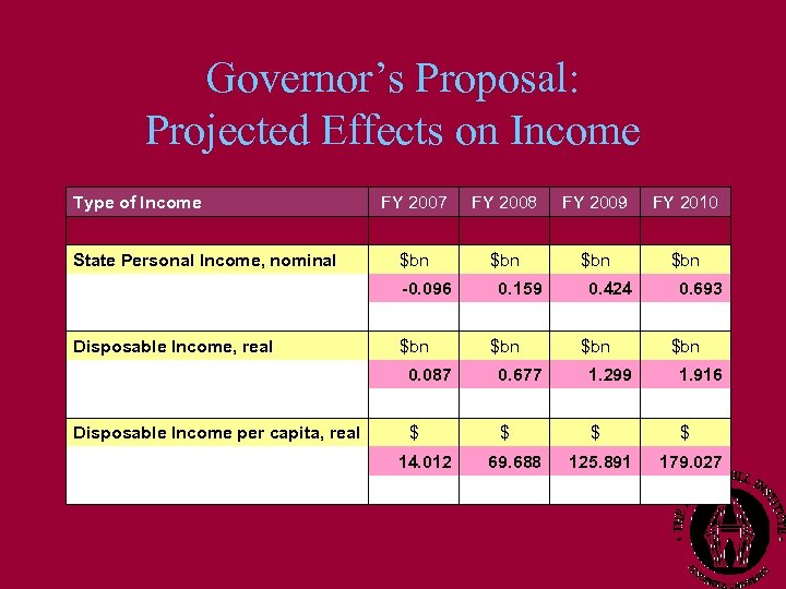 Governor’s Proposal: Projected Effects on Income Type of Income FY 2007 FY 2008 FY