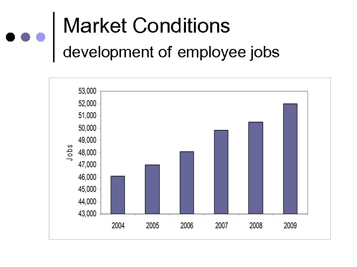 Market Conditions development of employee jobs 