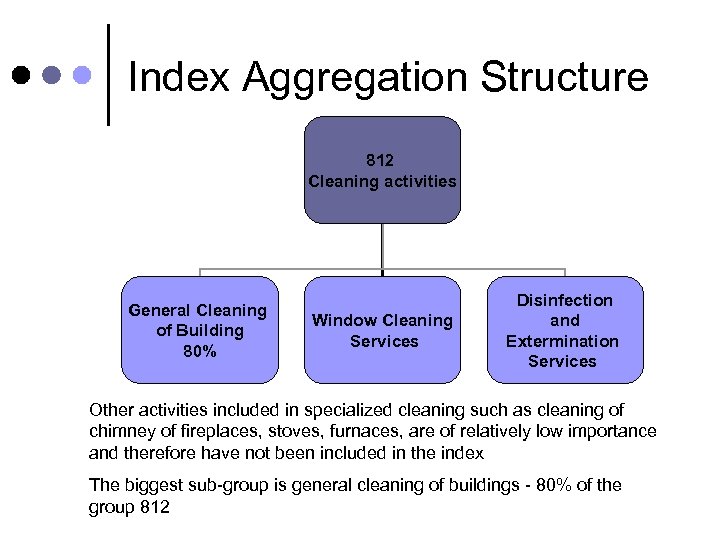Index Aggregation Structure 812 Cleaning activities General Cleaning of Building 80% Window Cleaning Services