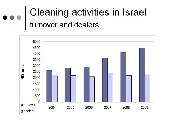 Cleaning activities in Israel turnover and dealers 