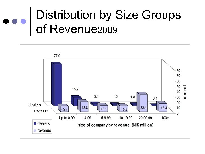 Distribution by Size Groups of Revenue 2009 