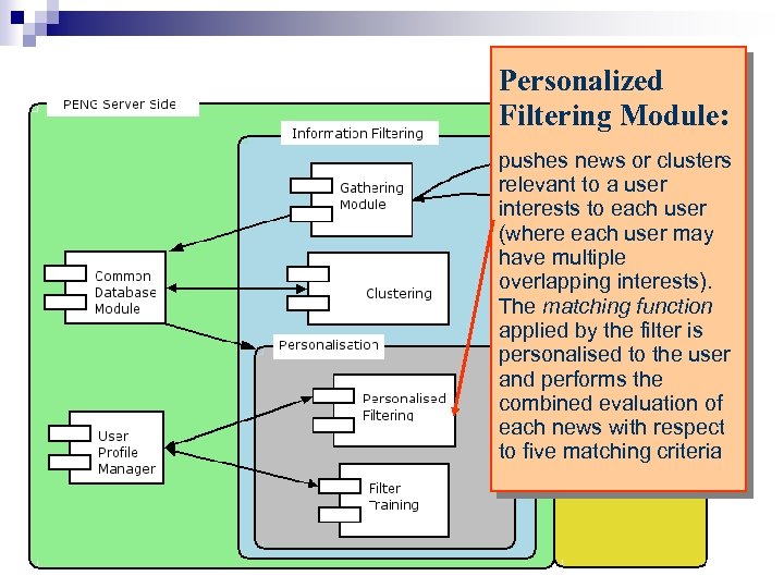 Personalized Filtering Module: pushes news or clusters relevant to a user interests to each