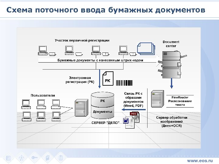 Схема поточного ввода бумажных документов РК 