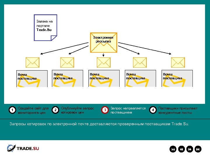Заявка на портале Trade. Su Электронная рассылка Почта поставщика 1 Почта поставщика Создайте сайт