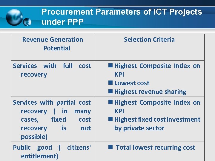 Procurement Parameters of ICT Projects under PPP Revenue Generation Potential Services with full cost